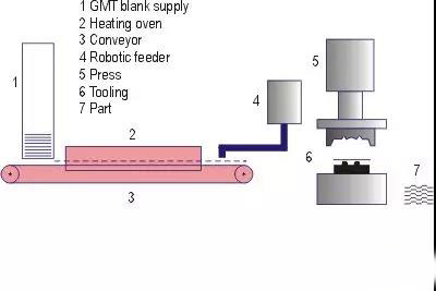 Glass Fiber Reinforced Production