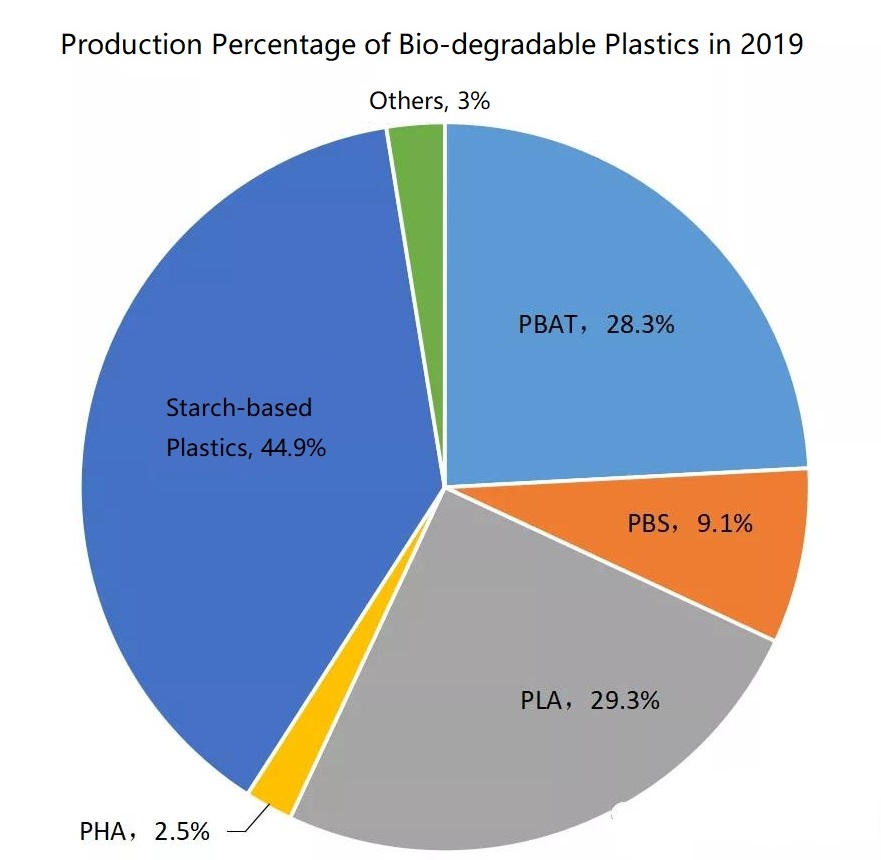 PBAT-production