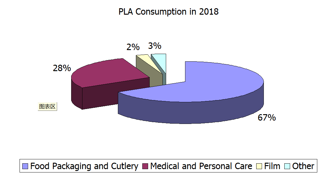 pla-consumption